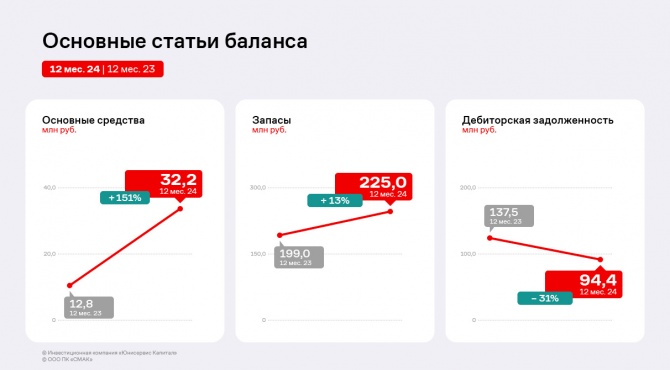 Финансовые результаты ПК «СМАК» в 2024 году сохранили уровень прошлого года Финансовые результаты ПК «СМАК» в 2024 году сохранили уровень прошлого года