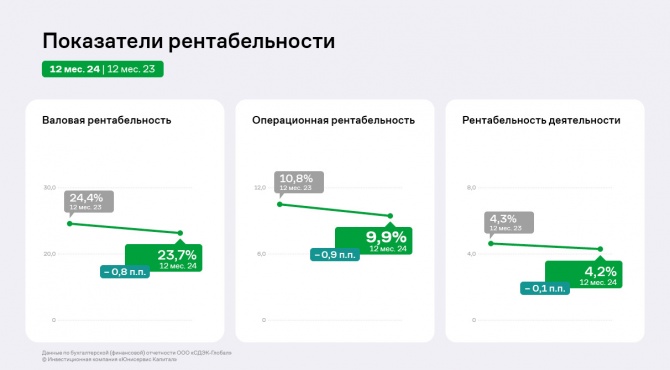 СДЭК в 2024 году: существенный рост ключевых показателей и снижение рентабельности на доли процента СДЭК в 2024 году: существенный рост ключевых показателей и снижение рентабельности на доли процента