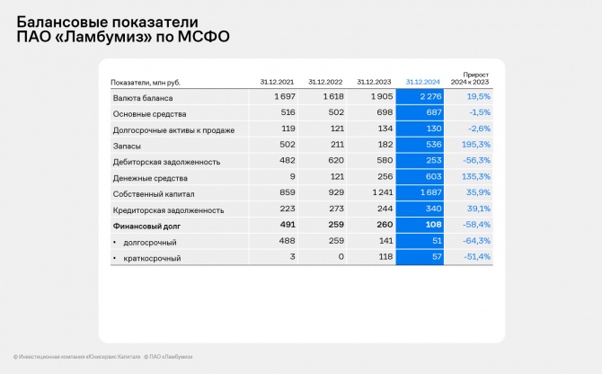 «Ламбумиз» представил финансовые итоги 2024 года по МСФО «Ламбумиз» представил финансовые итоги 2024 года по МСФО