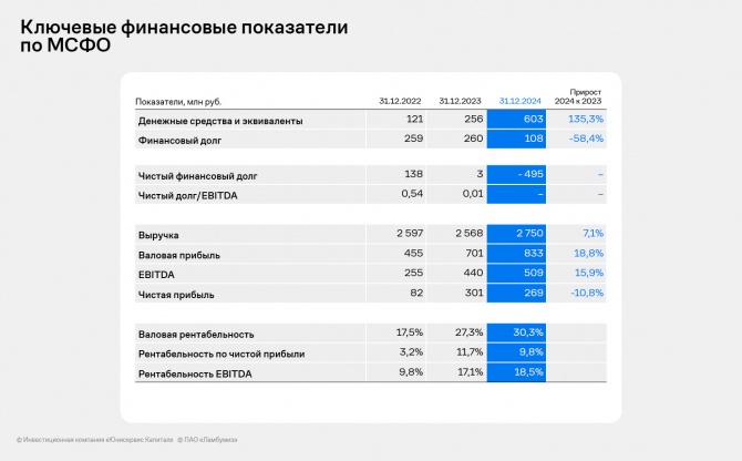 «Ламбумиз» представил финансовые итоги 2024 года по МСФО «Ламбумиз» представил финансовые итоги 2024 года по МСФО