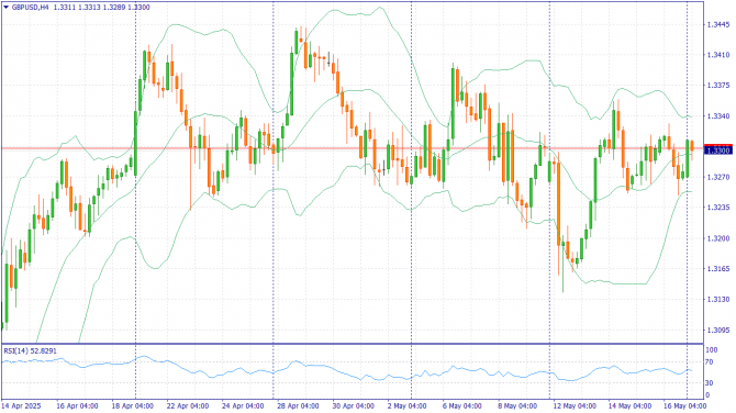 Фундаментальный анализ рынка за 19.05.2025 GBPUSD Фундаментальный анализ рынка за 19.05.2025 GBPUSD