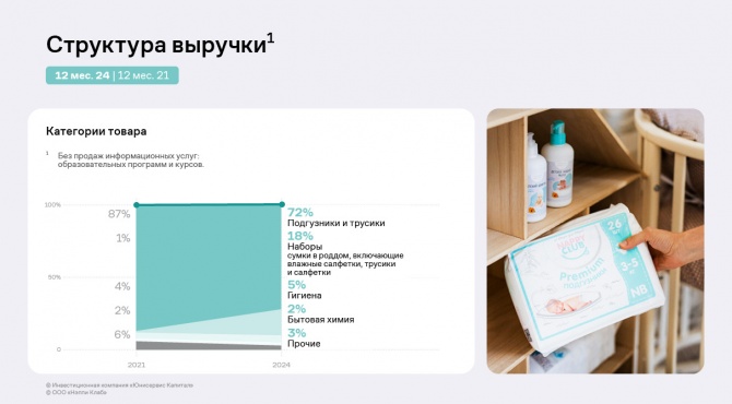 Итоги работы «Нэппи Клаб» за 2024 год — рекордные для компании EBITDA и чистая прибыль Итоги работы «Нэппи Клаб» за 2024 год — рекордные для компании EBITDA и чистая прибыль