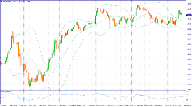 Фундаментальный анализ рынка за 07.05.2025 GBPUSD Фундаментальный анализ рынка за 07.05.2025 GBPUSD