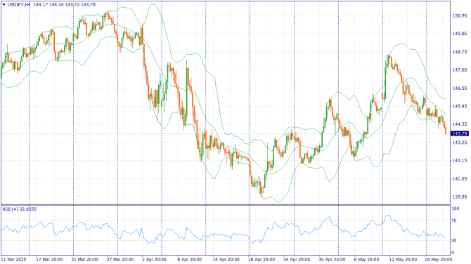 Фундаментальный анализ рынка за 21.05.2025 USDJPY Фундаментальный анализ рынка за 21.05.2025 USDJPY