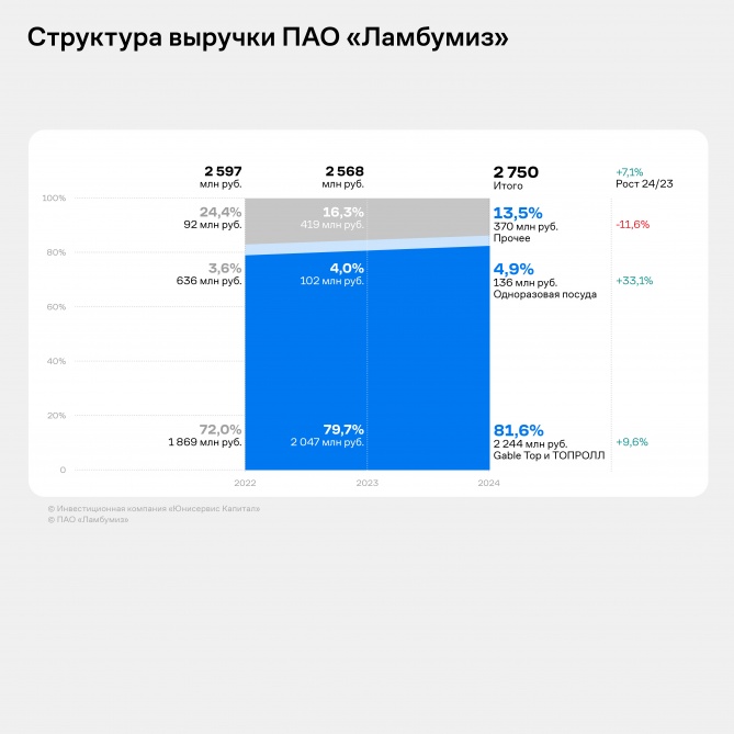 Валовая рентабельность ПАО «Ламбумиз» за 12 месяцев составила 30,5% Валовая рентабельность ПАО «Ламбумиз» за 12 месяцев составила 30,5%