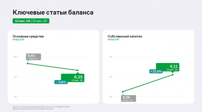 СДЭК в 2024 году: существенный рост ключевых показателей и снижение рентабельности на доли процента СДЭК в 2024 году: существенный рост ключевых показателей и снижение рентабельности на доли процента