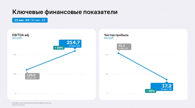 Результаты ООО «Ультра» за 2024 год — рост выручки, валовой и операционной прибыли, EBITDA Adj Результаты ООО «Ультра» за 2024 год — рост выручки, валовой и операционной прибыли, EBITDA Adj