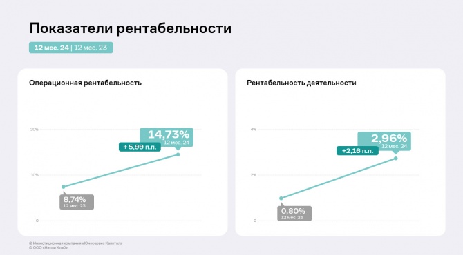 Итоги работы «Нэппи Клаб» за 2024 год — рекордные для компании EBITDA и чистая прибыль Итоги работы «Нэппи Клаб» за 2024 год — рекордные для компании EBITDA и чистая прибыль