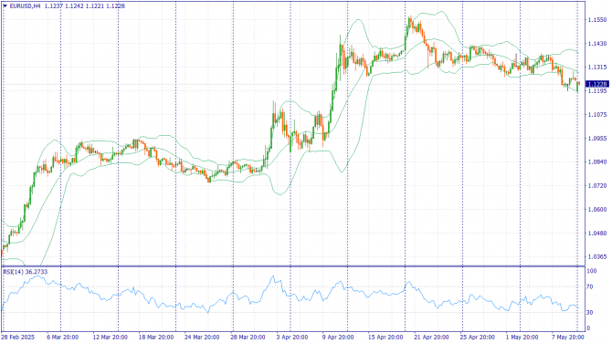 Фундаментальный анализ рынка за 12.05.2025 EURUSD Фундаментальный анализ рынка за 12.05.2025 EURUSD