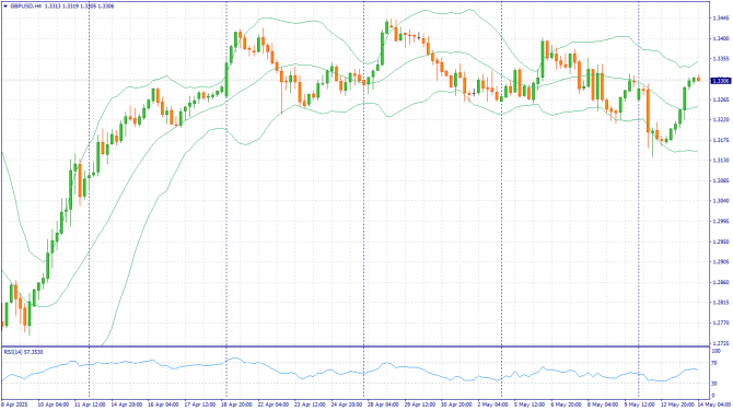 Фундаментальный анализ рынка за 14.05.2025 GBPUSD Фундаментальный анализ рынка за 14.05.2025 GBPUSD