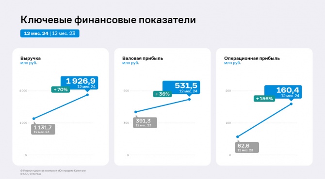 Результаты ООО «Ультра» за 2024 год — рост выручки, валовой и операционной прибыли, EBITDA Adj Результаты ООО «Ультра» за 2024 год — рост выручки, валовой и операционной прибыли, EBITDA Adj