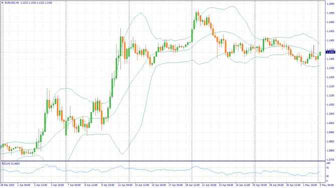 Фундаментальный анализ рынка за 05.05.2025 EURUSD Фундаментальный анализ рынка за 05.05.2025 EURUSD