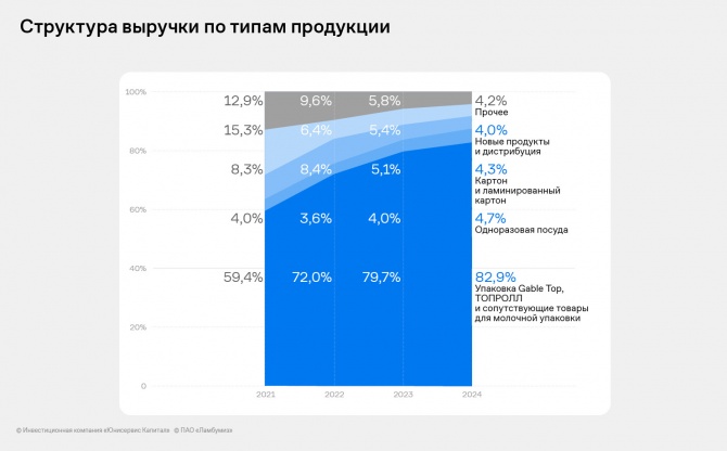 «Ламбумиз» представил финансовые итоги 2024 года по МСФО «Ламбумиз» представил финансовые итоги 2024 года по МСФО