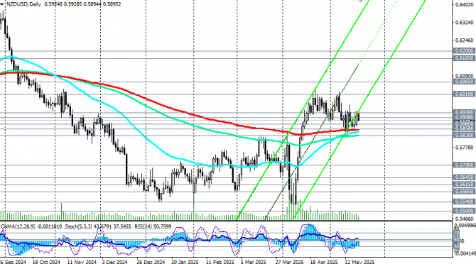 NZD/USD: на фоне ослабления доллара США и позитивной макростатистики NZD/USD: на фоне ослабления доллара США и позитивной макростатистики