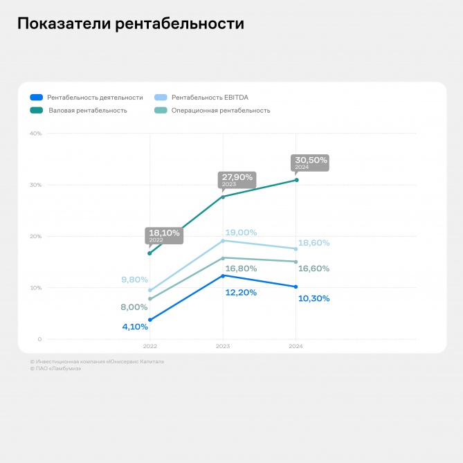 Валовая рентабельность ПАО «Ламбумиз» за 12 месяцев составила 30,5% Валовая рентабельность ПАО «Ламбумиз» за 12 месяцев составила 30,5%