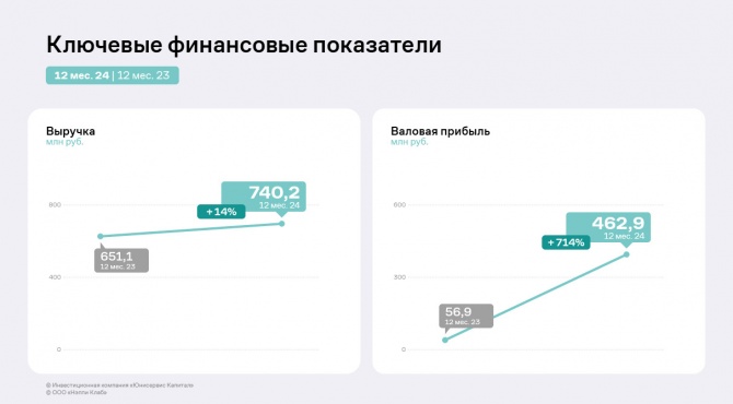 Итоги работы «Нэппи Клаб» за 2024 год — рекордные для компании EBITDA и чистая прибыль Итоги работы «Нэппи Клаб» за 2024 год — рекордные для компании EBITDA и чистая прибыль
