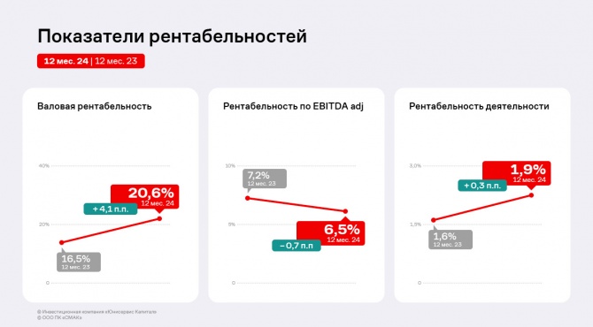 Финансовые результаты ПК «СМАК» в 2024 году сохранили уровень прошлого года Финансовые результаты ПК «СМАК» в 2024 году сохранили уровень прошлого года