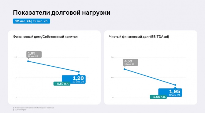 Результаты ООО «Ультра» за 2024 год — рост выручки, валовой и операционной прибыли, EBITDA Adj Результаты ООО «Ультра» за 2024 год — рост выручки, валовой и операционной прибыли, EBITDA Adj