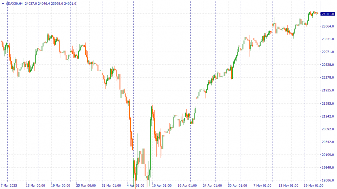 #DAX30 взорвался до 24k #DAX30 взорвался до 24k