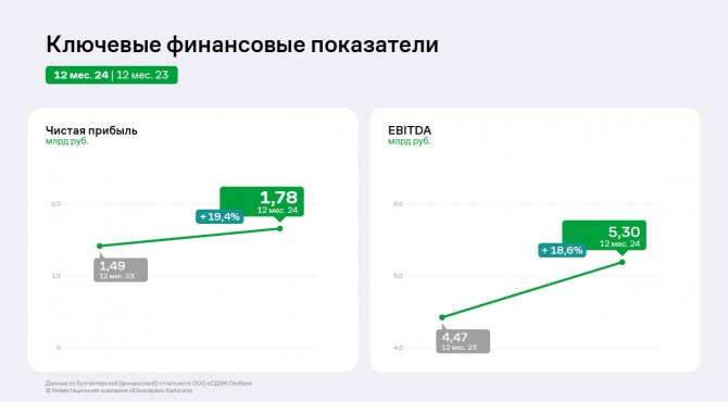СДЭК в 2024 году: существенный рост ключевых показателей и снижение рентабельности на доли процента СДЭК в 2024 году: существенный рост ключевых показателей и снижение рентабельности на доли процента