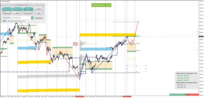 Маржинальный анализ рынка за 22.05.2025 XAUUSD Маржинальный анализ рынка за 22.05.2025 XAUUSD