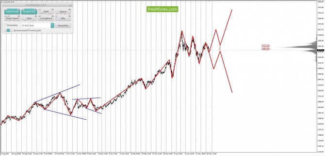 Маржинальный анализ рынка за 29.05.2025 XAUUSD Маржинальный анализ рынка за 29.05.2025 XAUUSD