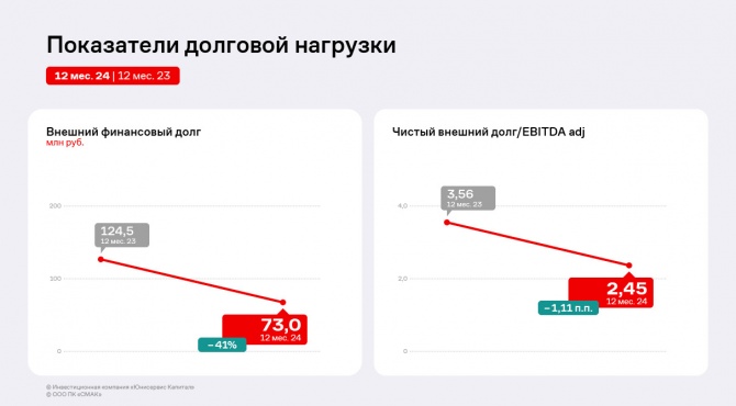 Финансовые результаты ПК «СМАК» в 2024 году сохранили уровень прошлого года Финансовые результаты ПК «СМАК» в 2024 году сохранили уровень прошлого года