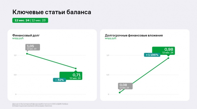 СДЭК в 2024 году: существенный рост ключевых показателей и снижение рентабельности на доли процента СДЭК в 2024 году: существенный рост ключевых показателей и снижение рентабельности на доли процента