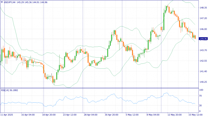 Фундаментальный анализ рынка за 16.05.2025 USDJPY Фундаментальный анализ рынка за 16.05.2025 USDJPY