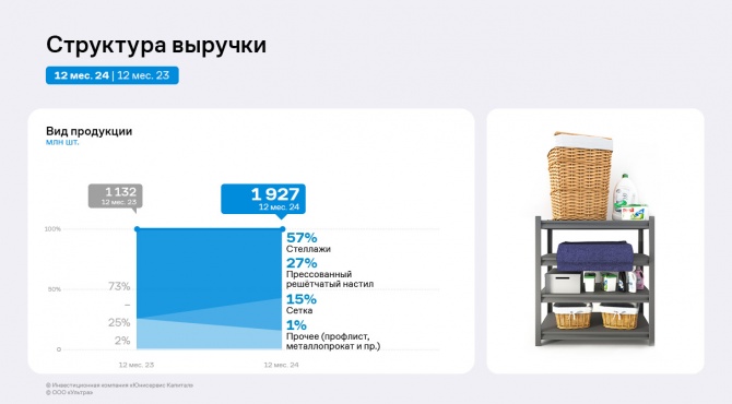 Результаты ООО «Ультра» за 2024 год — рост выручки, валовой и операционной прибыли, EBITDA Adj Результаты ООО «Ультра» за 2024 год — рост выручки, валовой и операционной прибыли, EBITDA Adj