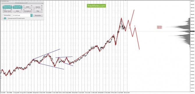     01.05.2025 XAUUSD