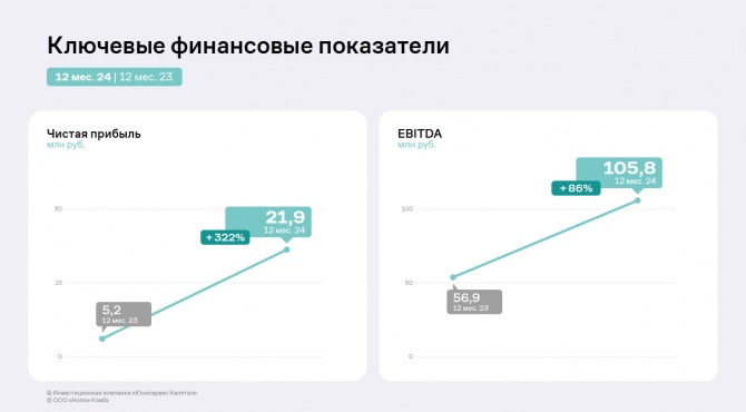 Итоги работы «Нэппи Клаб» за 2024 год — рекордные для компании EBITDA и чистая прибыль Итоги работы «Нэппи Клаб» за 2024 год — рекордные для компании EBITDA и чистая прибыль
