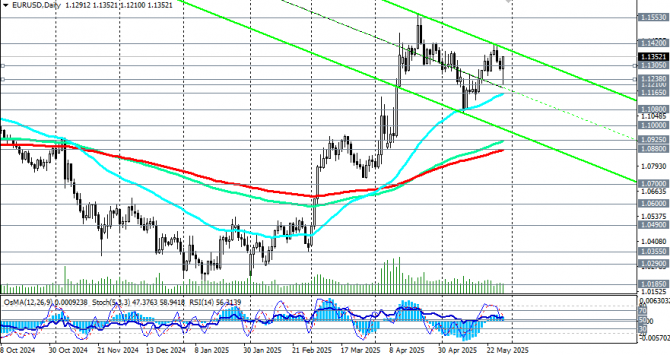 EUR/USD: в зоне бычьего рынка EUR/USD: в зоне бычьего рынка