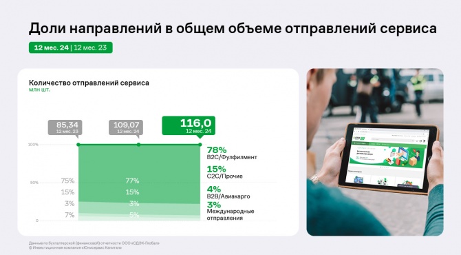СДЭК в 2024 году: существенный рост ключевых показателей и снижение рентабельности на доли процента СДЭК в 2024 году: существенный рост ключевых показателей и снижение рентабельности на доли процента