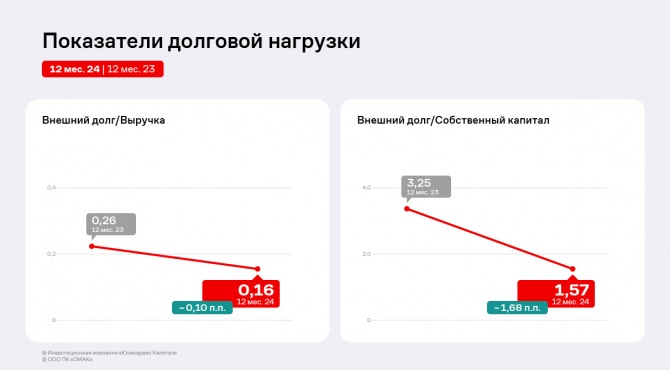 Финансовые результаты ПК «СМАК» в 2024 году сохранили уровень прошлого года Финансовые результаты ПК «СМАК» в 2024 году сохранили уровень прошлого года