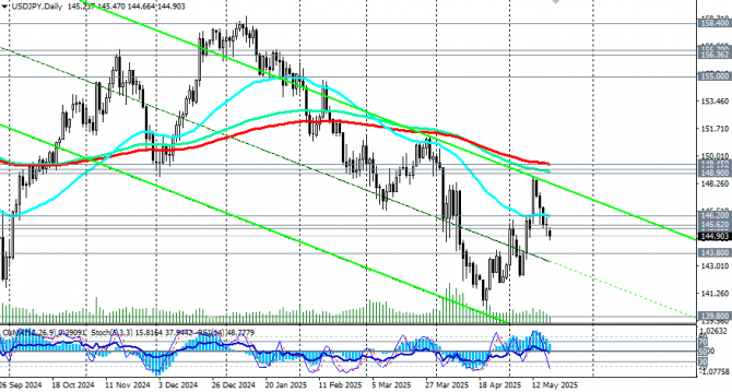 USD/JPY: под давлением. Понижение рейтинга США и политика BoJ USD/JPY: под давлением. Понижение рейтинга США и политика BoJ
