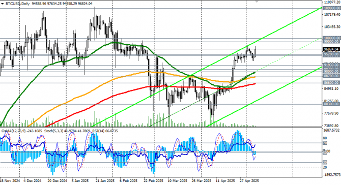 BTC/USD: предпосылки для дальнейшего роста BTC/USD: предпосылки для дальнейшего роста