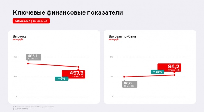 Финансовые результаты ПК «СМАК» в 2024 году сохранили уровень прошлого года Финансовые результаты ПК «СМАК» в 2024 году сохранили уровень прошлого года