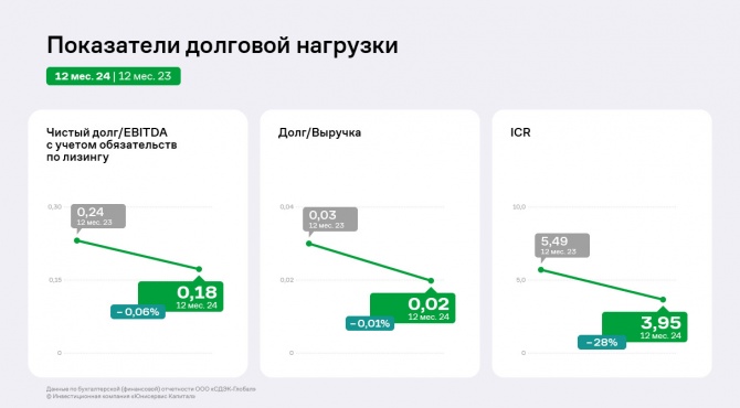 СДЭК в 2024 году: существенный рост ключевых показателей и снижение рентабельности на доли процента СДЭК в 2024 году: существенный рост ключевых показателей и снижение рентабельности на доли процента