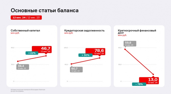 Финансовые результаты ПК «СМАК» в 2024 году сохранили уровень прошлого года Финансовые результаты ПК «СМАК» в 2024 году сохранили уровень прошлого года