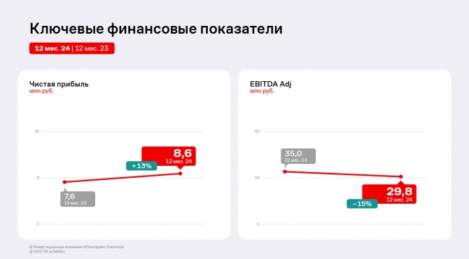 Финансовые результаты ПК «СМАК» в 2024 году сохранили уровень прошлого года Финансовые результаты ПК «СМАК» в 2024 году сохранили уровень прошлого года