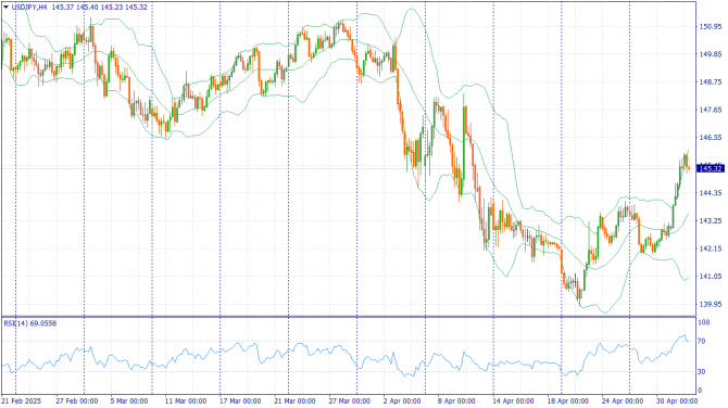 Фундаментальный анализ рынка за 02.05.2025 USDJPY Фундаментальный анализ рынка за 02.05.2025 USDJPY