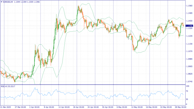 Фундаментальный анализ рынка за 30.05.2025 EURUSD Фундаментальный анализ рынка за 30.05.2025 EURUSD