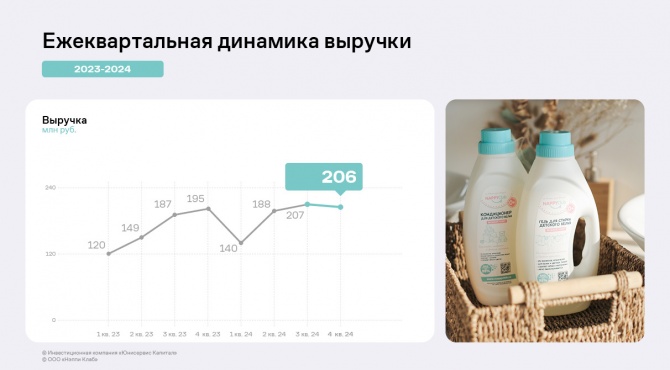 Итоги работы «Нэппи Клаб» за 2024 год — рекордные для компании EBITDA и чистая прибыль Итоги работы «Нэппи Клаб» за 2024 год — рекордные для компании EBITDA и чистая прибыль