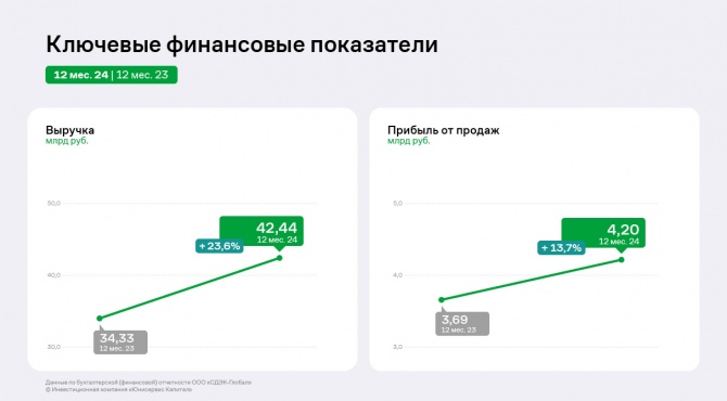 СДЭК в 2024 году: существенный рост ключевых показателей и снижение рентабельности на доли процента СДЭК в 2024 году: существенный рост ключевых показателей и снижение рентабельности на доли процента