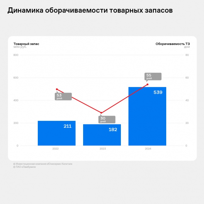 Валовая рентабельность ПАО «Ламбумиз» за 12 месяцев составила 30,5% Валовая рентабельность ПАО «Ламбумиз» за 12 месяцев составила 30,5%