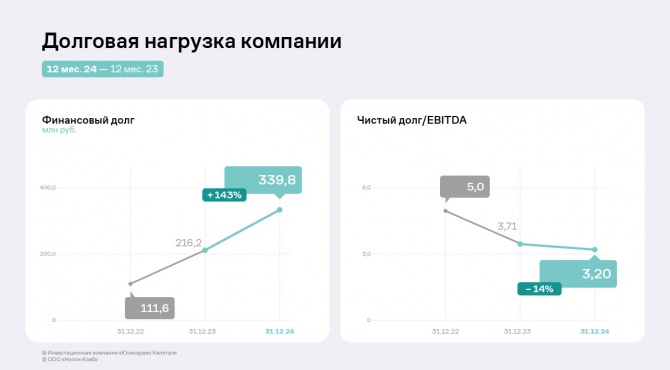 Итоги работы «Нэппи Клаб» за 2024 год — рекордные для компании EBITDA и чистая прибыль Итоги работы «Нэппи Клаб» за 2024 год — рекордные для компании EBITDA и чистая прибыль