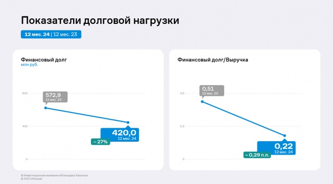 Результаты ООО «Ультра» за 2024 год — рост выручки, валовой и операционной прибыли, EBITDA Adj Результаты ООО «Ультра» за 2024 год — рост выручки, валовой и операционной прибыли, EBITDA Adj