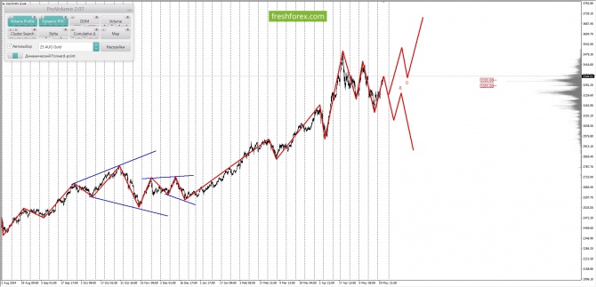 Маржинальный анализ рынка за 22.05.2025 XAUUSD Маржинальный анализ рынка за 22.05.2025 XAUUSD