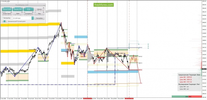     01.05.2025 XAUUSD